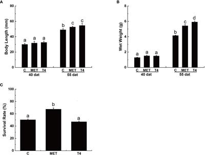 Effects of the Thyroid Endocrine System on Gonadal <mark class="highlighted">Sex Ratios</mark> and Sex-Related Gene Expression in the Pufferfish Takifugu rubripes